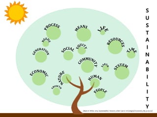 (Mark A. White. 2013. Sustainability: I know it, when I see it. In Ecological Economics, 86, p.213-217)
 