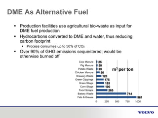 DME As Alternative Fuel
 Production facilities use agricultural bio-waste as input for
DME fuel production
 Hydrocarbons converted to DME and water, thus reducing
carbon footprint
 Process consumes up to 50% of CO2
 Over 90% of GHG emissions sequestered; would be
otherwise burned off
Cow Manure
Pig Manure
Potato Waste
Chicken Manure
Brewery Waste
Green Clippings
Grass Silage
Corn Silage
Food Scraps
Bakery Waste
Fats & Grease
0 250 500 750 1000
961
714
265
190
185
175
120
80
29
30
25
m3 per ton
 