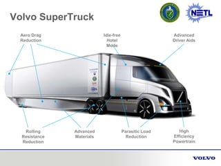 High
Efficiency
Powertrain
Advanced
Driver Aids
Rolling
Resistance
Reduction
Advanced
Materials
Aero Drag
Reduction
Parasitic Load
Reduction
Idle-free
Hotel
Mode
Volvo SuperTruck
 