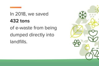 In 2018, we saved
432 tons
of e-waste from being
dumped directly into
landﬁlls.
 