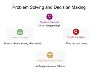 Problem Solving and Decision Making
What is happening?
Make a choice among alternatives Find the root cause
Anticipate future problems
 