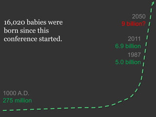 2050
16,020 babies were      9 billion?
born since this
conference started.        2011
                      6.9 billion
                           1987
                      5.0 billion




1000 A.D.
275 million
 