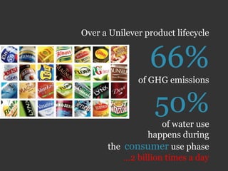 Over a Unilever product lifecycle


                 66%
              of GHG emissions


                  50%
                    of water use
                happens during
      the consumer use phase
          …2 billion times a day
 