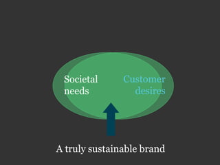 Societal      Customer
 needs           desires




A truly sustainable brand
 