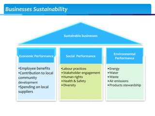 Businesses Sustainability
•Energy
•Water
•Waste
•Air emissions
•Products stewardship
•Labour practices
•Stakeholder engage...