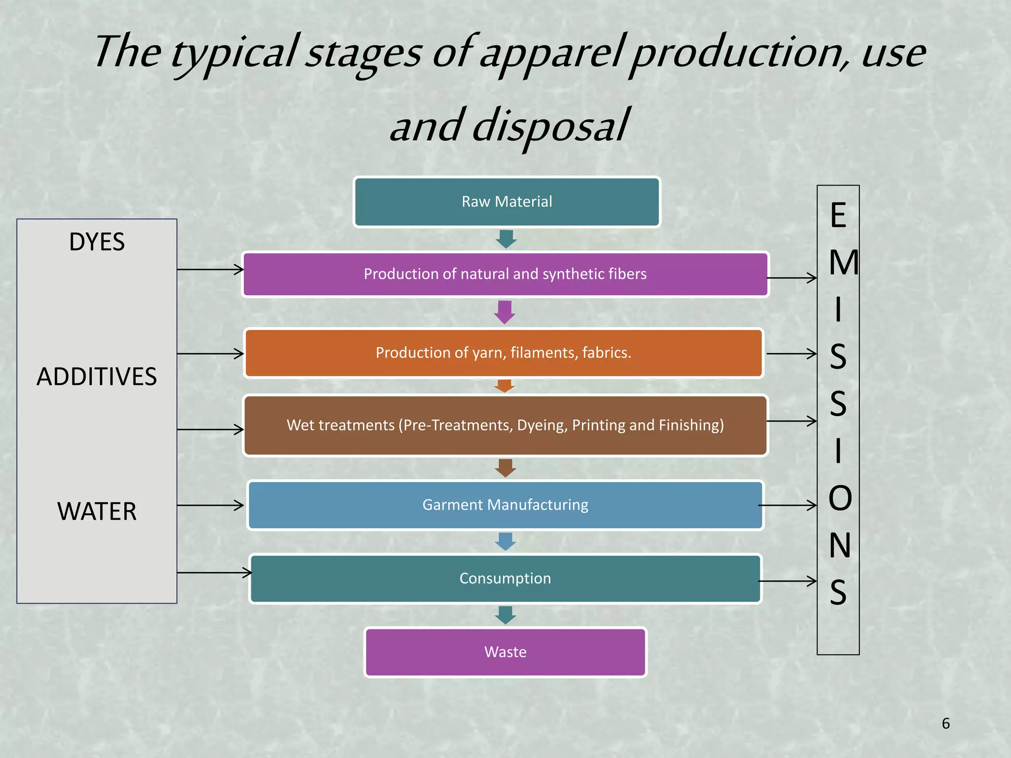The typical stages of apparel production, use 
and disposal 
Raw Material 
Production of natural and synthetic fibers 
Production of yarn, filaments, fabrics. 
Wet treatments (Pre-Treatments, Dyeing, Printing and Finishing) 
Garment Manufacturing 
Consumption 
Waste 
DYES 
ADDITIVES 
WATER 
E 
M 
I 
S 
S 
I 
O 
N 
S 
6 
 