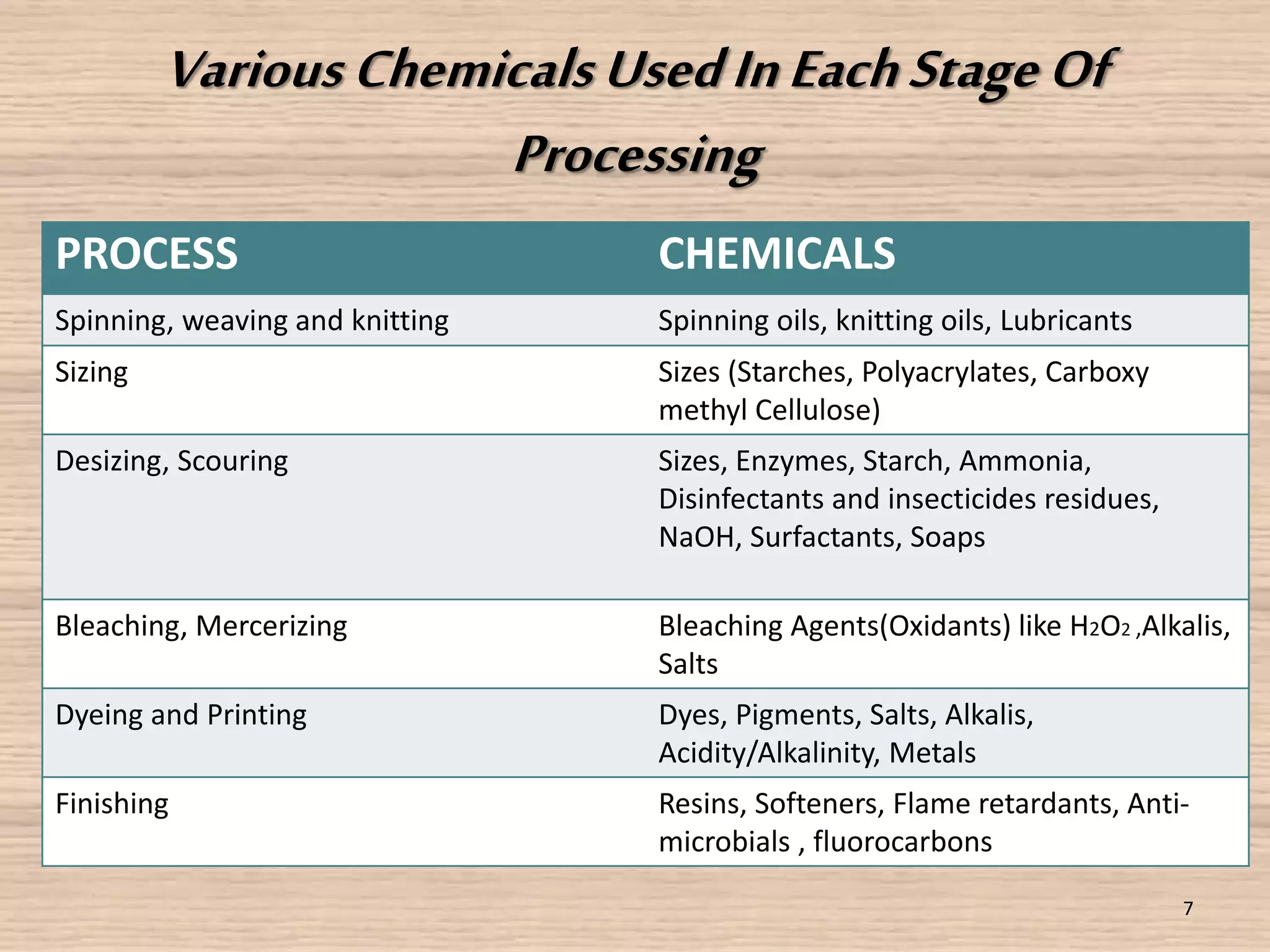 Various Chemicals Used In Each Stage Of 
Processing 
PROCESS CHEMICALS 
Spinning, weaving and knitting Spinning oils, knitting oils, Lubricants 
Sizing Sizes (Starches, Polyacrylates, Carboxy 
methyl Cellulose) 
Desizing, Scouring Sizes, Enzymes, Starch, Ammonia, 
Disinfectants and insecticides residues, 
NaOH, Surfactants, Soaps 
Bleaching, Mercerizing Bleaching Agents(Oxidants) like H2O2 ,Alkalis, 
Salts 
Dyeing and Printing Dyes, Pigments, Salts, Alkalis, 
Acidity/Alkalinity, Metals 
Finishing Resins, Softeners, Flame retardants, Anti-microbials 
, fluorocarbons 
7 
 