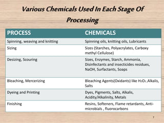 Various Chemicals Used In Each Stage Of 
Processing 
PROCESS CHEMICALS 
Spinning, weaving and knitting Spinning oils, knitting oils, Lubricants 
Sizing Sizes (Starches, Polyacrylates, Carboxy 
methyl Cellulose) 
Desizing, Scouring Sizes, Enzymes, Starch, Ammonia, 
Disinfectants and insecticides residues, 
NaOH, Surfactants, Soaps 
Bleaching, Mercerizing Bleaching Agents(Oxidants) like H2O2 ,Alkalis, 
Salts 
Dyeing and Printing Dyes, Pigments, Salts, Alkalis, 
Acidity/Alkalinity, Metals 
Finishing Resins, Softeners, Flame retardants, Anti-microbials 
, fluorocarbons 
7 
 