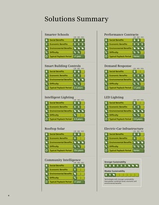 Solutions Summary

    Smarter Schools                            Performance Contracts
                                LOW MED HIGH                                        LOW MED HIGH

       Social Beneﬁts                                Social Beneﬁts

       Economic Beneﬁts                              Economic Beneﬁts

       Environmental Beneﬁts                         Environmental Beneﬁts

       Difﬁculty                                     Difﬁculty

       Typical Payback Period   <1 year              Typical Payback Period          Varies



    Smart Building Controls                    Demand Response
                                LOW MED HIGH                                        LOW MED HIGH

       Social Beneﬁts                                Social Beneﬁts

       Economic Beneﬁts                              Economic Beneﬁts

       Environmental Beneﬁts                         Environmental Beneﬁts

       Difﬁculty                                     Difﬁculty

       Typical Payback Period   2-3 years            Typical Payback Period          <1 year



    Intelligent Lighting                       LED Lighting
                                LOW MED HIGH                                        LOW MED HIGH

       Social Beneﬁts                                Social Beneﬁts

       Economic Beneﬁts                              Economic Beneﬁts

       Environmental Beneﬁts                         Environmental Beneﬁts

       Difﬁculty                                     Difﬁculty

       Typical Payback Period   2-3 years            Typical Payback Period          3-4 years



    Rooftop Solar                              Electric-Car Infrastructure
                                LOW MED HIGH                                        LOW MED HIGH

       Social Beneﬁts                                Social Beneﬁts

       Economic Beneﬁts                              Economic Beneﬁts

       Environmental Beneﬁts                         Environmental Beneﬁts

       Difﬁculty                                     Difﬁculty

       Typical Payback Period   15+ years            Typical Payback Period          Varies



    Community Intelligence
                                LOW MED HIGH   Stronger Sustainability
       Social Beneﬁts

       Economic Beneﬁts
                                               Weaker Sustainability
       Environmental Beneﬁts

       Difﬁculty
                                               Technologies with stronger sustainability
       Typical Payback Period   <1 year        have greater combined social, economic and
                                               environmental beneﬁts.




4
 