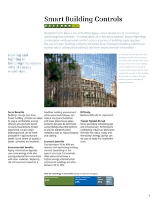 Smart Building Controls
                                      Neighborhoods have a mix of building types—from residences to commercial
                                      spaces to public facilities—in some cases, all at the same address. Balancing energy
                                      consumption with personal comfort across a variety of building types requires
                                      the use of smart building controls connected to an intelligent building automation
                                      system which utilizes the building’s real-time environmental information.

Heating and                                                                                                           A challenge for some New York City
                                                                                                                      buildings is the fact that occupants
lighting in                                                                                                           are not the direct beneficiaries of the
buildings consumes                                                                                                    energy savings from smart building

40% of energy                                                                                                         controls improvements. Enabling
                                                                                                                      occupants to be responsible for their
worldwide.                                                                                                            energy bills—as part of their budgets,
                                                                                                                      for example—is a step in the right
                                                                                                                      direction towards empowering
                                                                                                                      energy consumers.




Social Benefits                       healthier building environment            Difficulty
Buildings change over time.           while newer technologies can              Medium difficulty to implement.
Smart building controls can adapt     reduce energy consumption
to keep a comfortable energy          and lower greenhouse gases.               Typical Payback Period
efficient environment based           Buildings can also be optimized           Varies according to building age
on current conditions. People         using intelligent control systems         and infrastructure. Performance
experience less eye-strain            to provide light only when                contracting reduces or eliminates
and fatigue and can be more           needed as well as reduce heating          the need for capital outlay and
productive in spaces that are         and cooling.                              the facility’s energy savings can
better lit and where air quality is                                             be used to repay the investment
better controlled and healthier.      Economic Benefits                         costs.
                                      Cost savings of 10 to 40% are
Environmental Benefits                realistic from optimizing building
Aging infrastructure typically        controls depending on the
uses more energy while also           type of structure. For example,
posing potential risks associated     retail spaces often have a
with older materials. Replacing       higher savings potential while
old infrastructure makes for a        commercial buildings are often
                                      between 20 to 30%.


                                      How we use energy in our homes (based on national averages):

                                      Heating and Cooling               Lighting, Cooking, and   Water     Refrige-
                                                                        Other Appliances         Heating   ration
                                      44%
                                                                        33%                      14%       9%




                                                                                                                                                                7
 