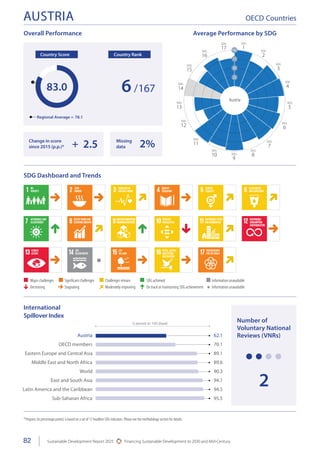 Sdg Performance Overview UNSDSN Sustainable Development Report-2025 | PDF