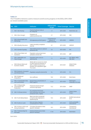 UN Sustainable Development Report 2025 - full version | PDF