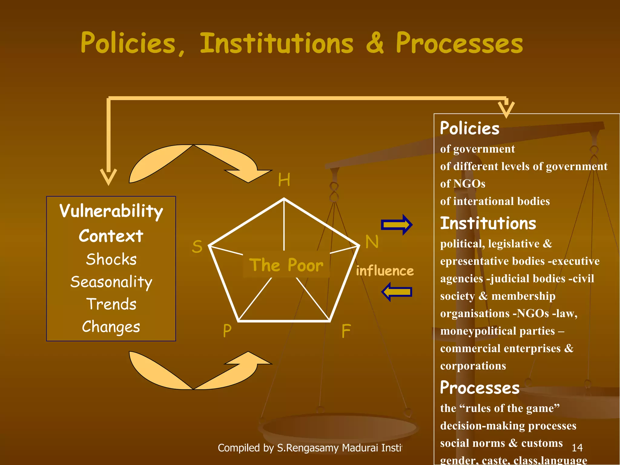 Policies of government of different levels of government of NGOs of interational bodies Institutions political, legislative &  epresentative bodies -executive  agencies -judicial bodies -civil  society & membership  organisations -NGOs -law,  moneypolitical parties – commercial enterprises &  corporations Processes the “rules of the game” decision-making processes social norms & customs gender, caste, class,language influence Policies, Institutions & Processes F P H N S The Poor Vulnerability Context Shocks Seasonality Trends Changes 