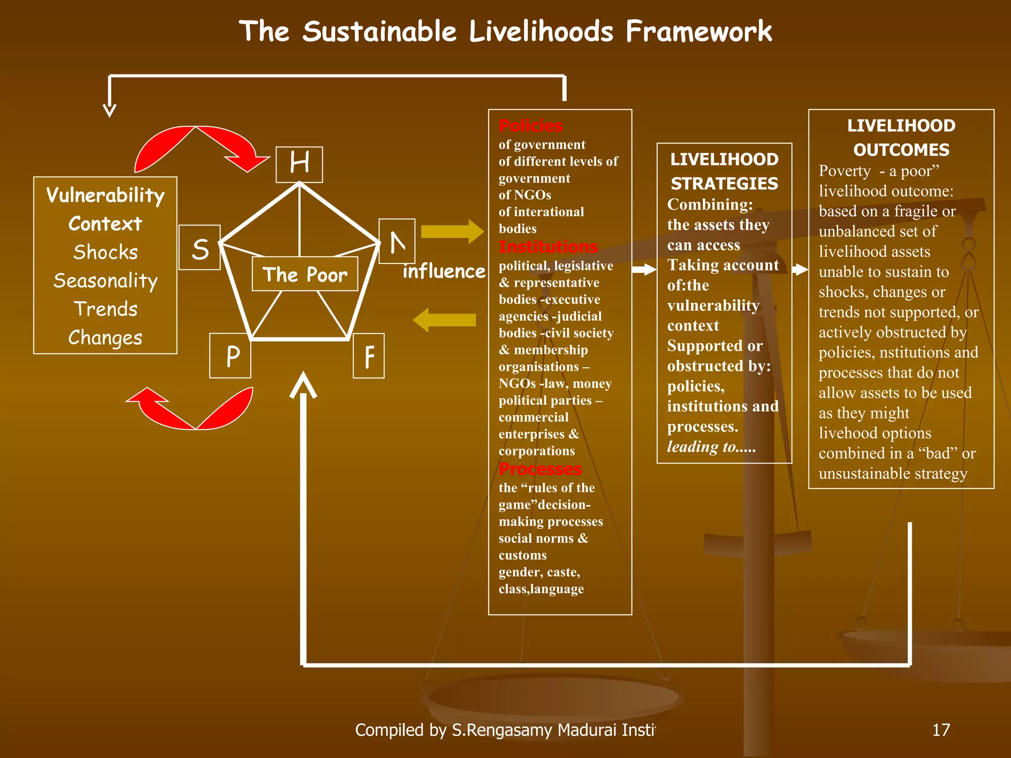 The Sustainable Livelihoods Framework LIVELIHOOD STRATEGIES Combining: the assets they  can access Taking account  of:the  vulnerability  context Supported or  obstructed by: policies,  institutions and  processes .   leading to..... Policies of government of different levels of  government of NGOs of interational  bodies Institutions political, legislative  & representative  bodies -executive  agencies -judicial  bodies -civil society  & membership  organisations – NGOs -law, money political parties – commercial  enterprises &  corporations Processes the “rules of the  game”decision- making processes social norms &  customs gender, caste,  class,language N Vulnerability Context Shocks Seasonality Trends Changes influence LIVELIHOOD OUTCOMES Poverty  -  a poor”  livelihood outcome : based on a fragile or  unbalanced set of  livelihood assets unable to sustain to  shocks, changes or  trends not supported, or  actively obstructed by  policies, nstitutions and  processes that  do not  allow assets to be used  as they might livehood options  combined in a “bad” or  unsustainable strategy S F P H The Poor 