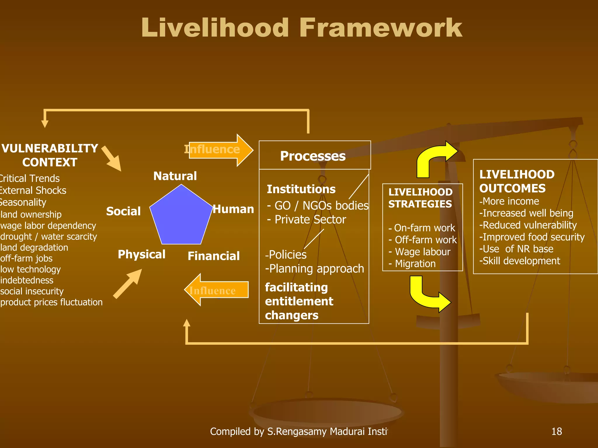 LIVELIHOOD OUTCOMES - More income -Increased well being -Reduced vulnerability -Improved food security -Use  of NR base -Skill development LIVELIHOOD STRATEGIES -  On-farm work - Off-farm work - Wage labour  - Migration Influence VULNERABILITY CONTEXT Institutions - GO / NGOs bodies - Private Sector - Policies -Planning approach facilitating entitlement changers   Human Physical Financial Natural Social Processes Livelihood Framework Critical Trends External Shocks Seasonality - land ownership -wage labor dependency -drought / water scarcity -land degradation -off-farm jobs -low technology -indebtedness -social insecurity -product prices fluctuation Influence 