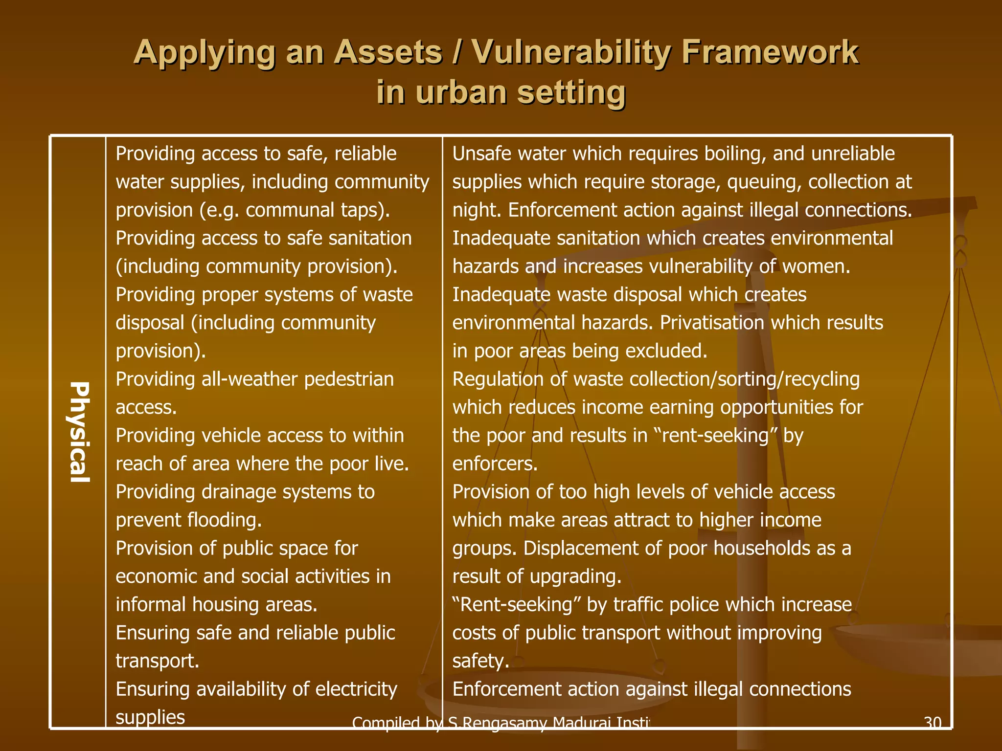 Applying an Assets / Vulnerability Framework  in urban setting Physical Unsafe water which requires boiling, and unreliable  supplies which require storage, queuing, collection at  night. Enforcement action against illegal connections. Inadequate sanitation which creates environmental  hazards and increases vulnerability of women. Inadequate waste disposal which creates  environmental hazards. Privatisation which results  in poor areas being excluded. Regulation of waste collection/sorting/recycling  which reduces income earning opportunities for  the poor and results in “rent-seeking” by  enforcers. Provision of too high levels of vehicle access  which make areas attract to higher income  groups. Displacement of poor households as a  result of upgrading. “ Rent-seeking” by traffic police which increase  costs of public transport without improving  safety. Enforcement action against illegal connections  Providing access to safe, reliable  water supplies, including community  provision (e.g. communal taps). Providing access to safe sanitation  (including community provision). Providing proper systems of waste  disposal (including community  provision). Providing all-weather pedestrian  access. Providing vehicle access to within  reach of area where the poor live. Providing drainage systems to  prevent flooding. Provision of public space for  economic and social activities in  informal housing areas. Ensuring safe and reliable public  transport. Ensuring availability of electricity  supplies  