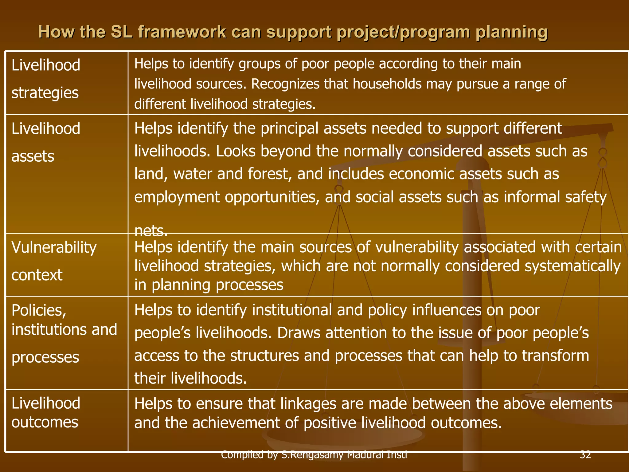 How the SL framework can support project/program planning Helps to ensure that linkages are made between the above elements and the achievement of positive livelihood outcomes.  Livelihood outcomes  Helps to identify institutional and policy influences on poor  people’s livelihoods. Draws attention to the issue of poor people’s  access to the structures and processes that can help to transform  their livelihoods.  Policies, institutions and processes   Helps identify the main sources of vulnerability associated with certain livelihood strategies, which are not normally considered systematically in planning processes  Vulnerability context   Helps identify the principal assets needed to support different  livelihoods. Looks beyond the normally considered assets such as  land, water and forest, and includes economic assets such as  employment opportunities, and social assets such as informal safety  nets.   Livelihood assets   Helps to identify groups of poor people according to their main  livelihood sources. Recognizes that households may pursue a range of  different livelihood strategies.  Livelihood strategies   