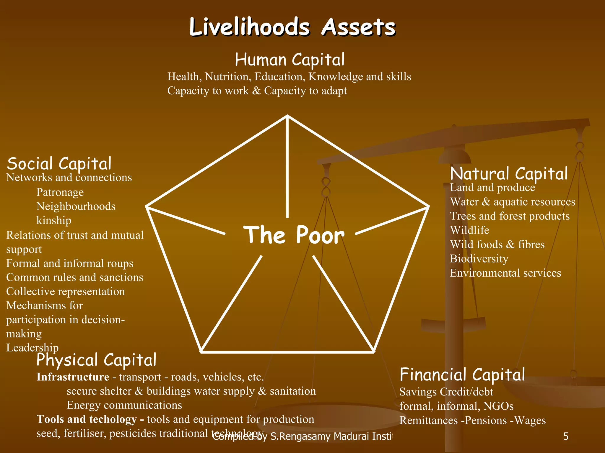 Livelihoods Assets Financial Capital S avings Credit/debt   formal, informal, NGOs Remittances -Pensions - Wages Natural  Capital Land and produce Water  & aquatic resources Trees and forest products Wildlife Wild foods & fibres Biodiversity Env ironmental  services Social Capital Networks and connections Patronage Neighbourhoods kinship Relations of trust and mutual support Formal and informal roups Common rules and sanctions Collective representation Mechanisms for participation in decision-making Leadership Physical Capital Infrastructure  - transport  - roads, vehicles, etc. secure shelter & buildings water supply & sanitation Energy communications Tools and techology -  tools and equipment for production s eed , fertiliser, pesticides traditional technology Human  Capital Health, Nutrition, Education, Knowledge and skills Capacity to work & Capacity to adapt The Poor 