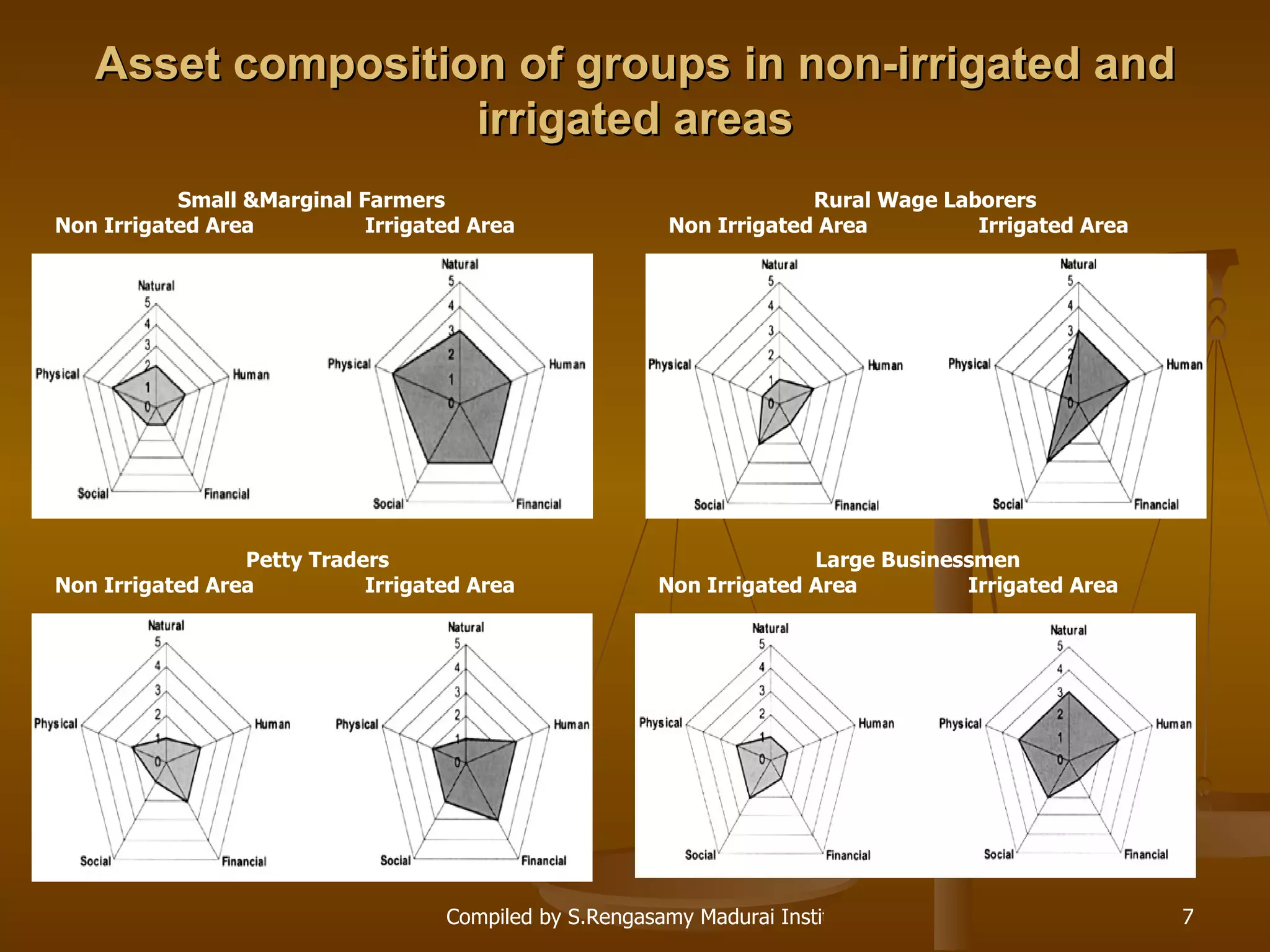 Asset composition of groups in non-irrigated and irrigated areas Small &Marginal Farmers  Non Irrigated Area  Irrigated Area Rural Wage Laborers  Non Irrigated Area  Irrigated Area Petty Traders Non Irrigated Area  Irrigated Area Large Businessmen  Non Irrigated Area  Irrigated Area 