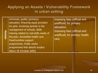 Applying an Assets / Vulnerability Framework in urban setting Human Imposing fees (official and  unofficial) for primary  education. Imposing fees (official and  unofficial) for primary health  care.  Universal, quality (primary)  education. Ensuring equal provision  for girls. Involving parents in the  management of schools. Skills  training related to real skills needs of  the poor. Accessible health care Food/nutrition support  programmes. Public works  programmes that absorb surplus  labour (& increase skills)  