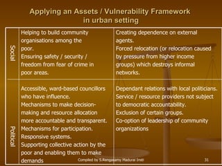 Applying an Assets / Vulnerability Framework  in urban setting Social  Political Creating dependence on external  agents. Forced relocation (or relocation caused  by pressure from higher income  groups) which destroys informal  networks. Dependant relations with local politicians. Service / resource providers not subject  to democratic accountability. Exclusion of certain groups. Co-option of leadership of community  organizations  Helping to build community  organisations among the  poor. Ensuring safety / security /  freedom from fear of crime in  poor areas.  Accessible, ward-based councillors  who have influence. Mechanisms to make decision- making and resource allocation  more accountable and transparent. Mechanisms for participation. Responsive systems. Supporting collective action by the  poor and enabling them to make  demands  