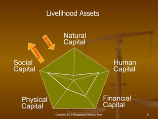 Financial   Capital Human Capital Social  Capital Physical  Capital Livelihood Assets  Natural Capital Shrink Expand 