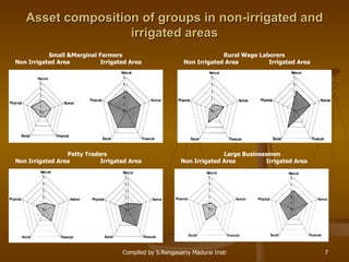 Asset composition of groups in non-irrigated and irrigated areas Small &Marginal Farmers  Non Irrigated Area  Irrigated Area Rural Wage Laborers  Non Irrigated Area  Irrigated Area Petty Traders Non Irrigated Area  Irrigated Area Large Businessmen  Non Irrigated Area  Irrigated Area 