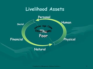 Livelihood Assets Financial Physical Natural Social Human Personal The Poor Gender  Age  Class Ethnic  Ability 