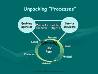Unpacking “Processes” Markets  Politics Culture  Rights Enabling agencies Service providers Financial Physical Natural Social Human Personal The Poor Gender  Age  Class Ethnic  Ability 