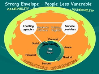 Strong Envelope – People Less Vunerable VULNERABILITY - Shocks  Seasonality  Trends - VULNERABILITY ASPIRATIONS OPPORTUNITIES Markets  Politics Culture  Rights Enabling agencies Service providers Financial Physical Natural Social Human Personal The Poor Gender  Age  Class Ethnic  Ability 