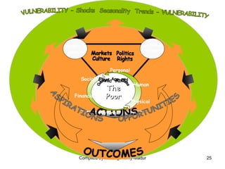 ACTIONS OUTCOMES Markets  Politics Culture  Rights VULNERABILITY - Shocks  Seasonality  Trends - VULNERABILITY ASPIRATIONS OPPORTUNITIES Enabling agencies Service providers Financial Physical Natural Social Human Personal The Poor Gender  Age  Class Ethnic  Ability 