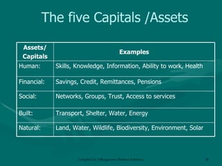 The five Capitals /Assets Land, Water, Wildlife, Biodiversity, Environment, Solar  Natural: Transport, Shelter, Water, Energy Built: Networks, Groups, Trust, Access to services Social: Savings, Credit, Remittances, Pensions Financial: Skills, Knowledge, Information, Ability to work, Health Human: Examples Assets/ Capitals 