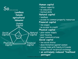 So…….. Human capital labour capacity no  education limited skills Natural capital landless access to common property resources Financial capital low wages no access to credit Physical capital poor water supply poor housing poor communications Social capital low social status descrimination against women strong links with family & friends traditions of reciprocal exchange =  an  extremely reduced “livelihood pentagon” Landless female agricultural  labourer Financial  Capital Social  Capital Physical  Capital Human  Capital Natural   Capital 