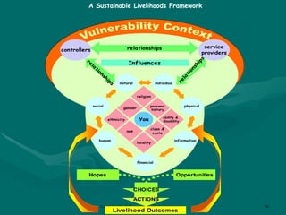 A Sustainable Livelihoods Framework 