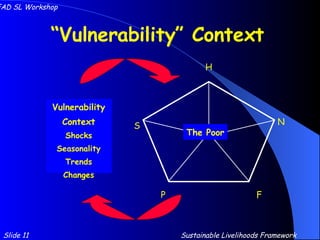 Vulnerability Context Shocks Seasonality Trends Changes “ Vulnerability” Context Slide 11 IFAD SL Workshop Sustainable Livelihoods Framework F P H N S The Poor 