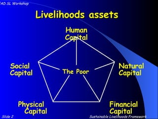 Livelihoods assets Financial  Capital Natural Capital Social  Capital Physical  Capital Human Capital The Poor Slide 2 IFAD SL Workshop Sustainable Livelihoods Framework 