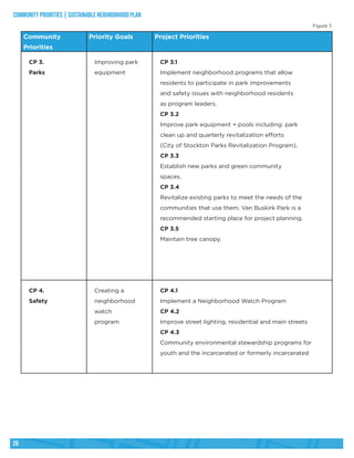 Sustainable Neighborhood Plan | PDF