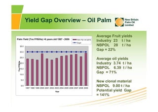 Yield Gap Overview – Oil Palm
Average Fruit yields
Industry 23 t / ha
NBPOL 28 t / ha
Gap = 22%
Average oil yields
Industr...