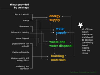 things provided
    by buildings

    light and warmth
                        energy
              energy    supply
         clean water
                            water                           all of these
bathing and cleaning        supply                          factors
                                                            inter-relate
      waste disposal                                        and should
                                                            be seen as
 protection from rain
                        waste and                           contributing
             and cold   water disposal                      to and
                                                            feeding
                                                            from the
 privacy and security
                                                            others

storage, cooking and
                         building
       eating of food    materials
      socialising and
           recreation
                                     Teacher Resource: The Sustainable Living Project, UNSW
 