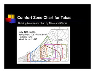 Comfort Zone Chart for Tabas
Building bio-climatic chart by Milne and Givoni


July 12th Tabas
Temp: Max: 106’° Min: 68°
                F        F
Humidity : 9%
Wind: 14 mph NNE
 