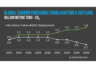 Sustainable Aviation Fuel | PDF