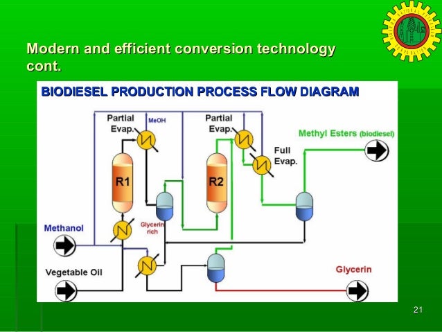 Process Flow Diagram Biodiesel Production