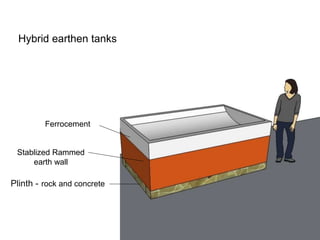 Hybrid earthen tanks
Ferrocement
Stablized Rammed
earth wall
Plinth - rock and concrete
 