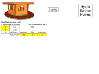 Hybrid
Earthen
Homes
Costing
Stabilized rammed earth
A lightweight husk loam Cost of RAM:CONCRETE
3 husk 35%
2 earth
1 stabilizer = portland CRH Limestone
liters/mixer 10 5 5
 
