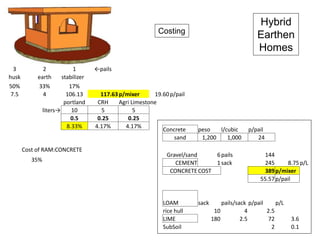 Hybrid
Earthen
Homes
Costing
Concrete peso l/cubic p/pail
sand 1,200 1,000 24
Gravel/sand 6pails 144
CEMENT 1sack 245 8.75p/L
CONCRETECOST 389p/mixer
55.57p/pail
LOAM sack pails/sack p/pail p/L
rice hull 10 4 2.5
LIME 180 2.5 72 3.6
SubSoil 2 0.1
3 2 1 ←pails
husk earth stabilizer
50% 33% 17%
7.5 4 106.13 117.63p/mixer 19.60p/pail
portland CRH Agri Limestone
liters→ 10 5 5
0.5 0.25 0.25
8.33% 4.17% 4.17%
Cost of RAM:CONCRETE
35%
 