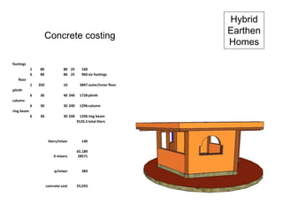 Hybrid
Earthen
Homes
footings
1 80 80 25 160
6 80 80 25 960 six footings
floor
1 350 10 3847 outer/inner floor
plinth
6 30 40 240 1728 plinth
column
6 30 30 240 1296 column
ring beam
6 30 30 240 1296 ring beam
9126.5 total liters
liters/mixer 140
# mixers
65.189
28571
p/mixer 384
concrete cost 25,033
Concrete costing
 