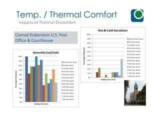 50%
60%
70%
80%
90%
100%
PercentageofResponses
Hot & Cold Variations
Ground Floor South
1stFloor North
1stFloor South
2nd Floor North
2nd Floor South
3rd Floor North
100%
Generally Cool/Cold
Conrad Duberstein U.S. Post
Office & Courthouse
Temp. / Thermal Comfort
Impacts of Thermal Discomfort
0%
10%
20%
30%
40%
50%
PercentageofResponses
Building Floor/Area
3rd Floor South
4th Floor North
4th Floor South
5th Floor North
6th Floor North
7th Floor North
8th Floor North
0%
10%
20%
30%
40%
50%
60%
70%
80%
90%
100%
PercentageofResponses
Building Floor/Area
Ground Floor South
1stFloor North
1stFloor South
2nd Floor North
2nd Floor South
3rd Floor North
3rd Floor South
4th Floor North
4th Floor South
5th Floor North
6th Floor North
7th Floor North
8th Floor North
 