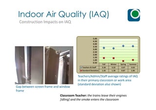 2.00
2.50
3.00
3.50
4.00
4.50
5.00
Indoor Air Quality (IAQ)
Construction Impacts on IAQ
Classroom Teacher: the trains leave their engines
[idling] and the smoke enters the classroom
Fall Winter Spring Summer
Teachers & Staff 3.30 3.22 3.67 3.63
Standard Deviation 1.42 1.39 0.87 1.06
0.50
1.00
1.50
2.00
Teachers/Admin/Staff average ratings of IAQ
in their primary classroom or work area
(standard deviation also shown)
Gap between screen frame and window
frame
 