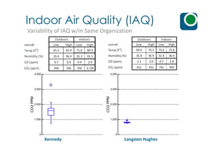 4,000 4,000
Indoor Air Quality (IAQ)
Variability of IAQ w/in Same Organization
0
1,000
2,000
3,000
CO2PPM
0
1,000
2,000
3,000
CO2PPM
Kennedy Langston Hughes
 