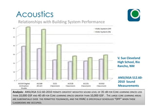 Acoustics
Relationships with Building System Performance
ANSI/ASA S12.60-
2010 Sound
Measurements
Analysis: ANSI/ASA S12.60-2010 PERMITS GREATEST WEIGHTED SOUND LEVEL OF 35 DB FOR CORE LEARNING SPACES LESS
THAN 10,000 GSF AND 40 DB FOR CORE LEARNING SPACES GREATER THAN 10,000 GSF . THE LARGE CORE LEARNING AREAS
ARE SUBSTANTIALLY OVER THE PERMITTED TOLERANCES, AND THE HVAC IS SPECIFICALLY SCHEDULED “OFF” WHEN THESE
CLASSROOMS ARE OCCUPIED.
V. Sue Cleveland
High School, Rio
Rancho, NM
 